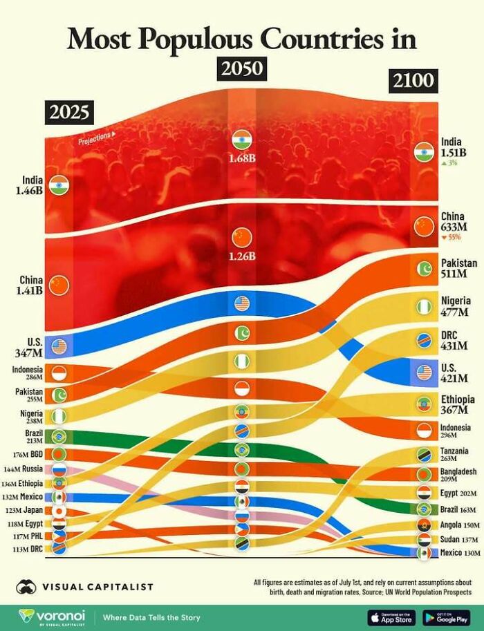 Infographic showing projected populations of most populous countries in 2025, 2050, and 2100 with data trends.