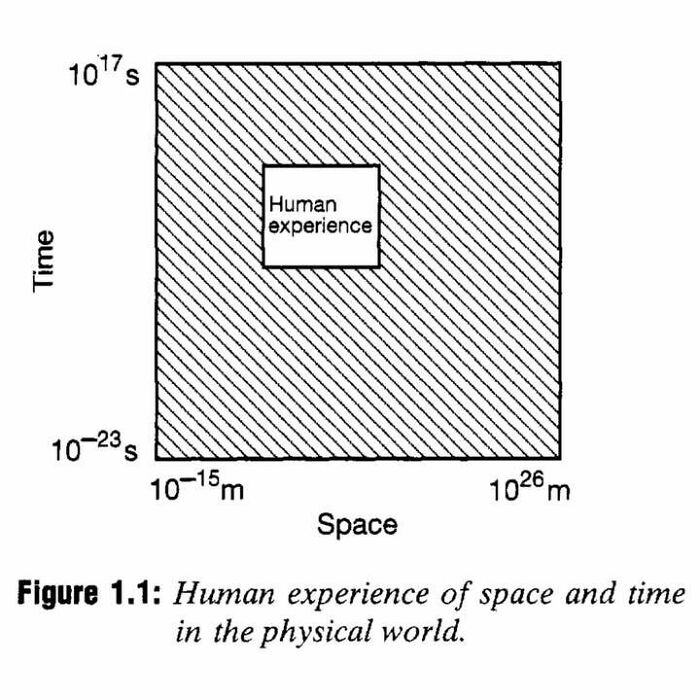 Diagram illustrating human experience within vast scales of space and time, highlighting perspective in interesting infographics and data.