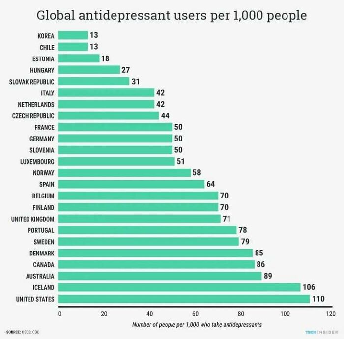 Bar chart showing global antidepressant users per 1,000 people by country, highlighting data from various nations.