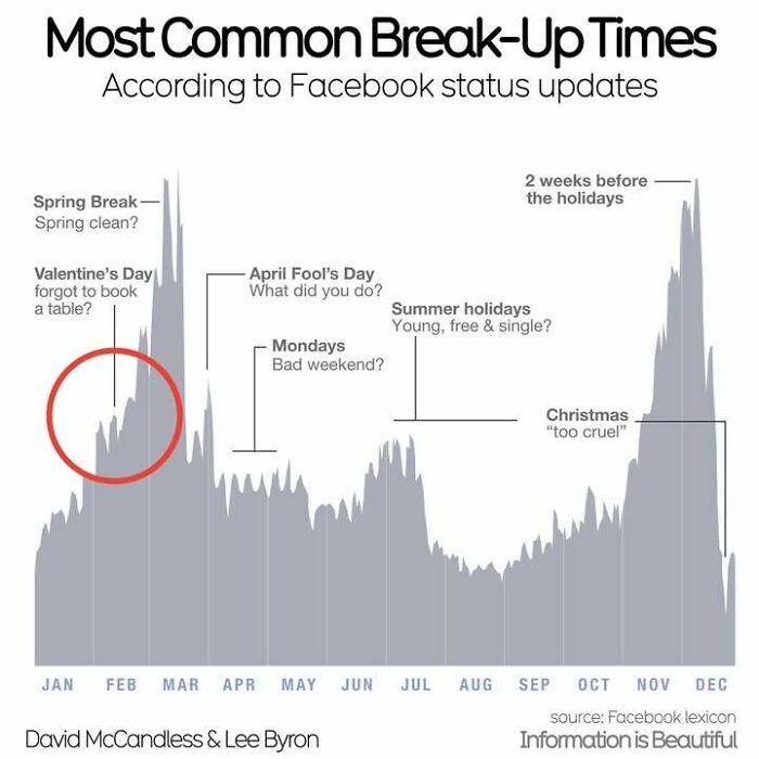 Infographic showing most common break-up times from Facebook data with spikes around holidays and special dates.