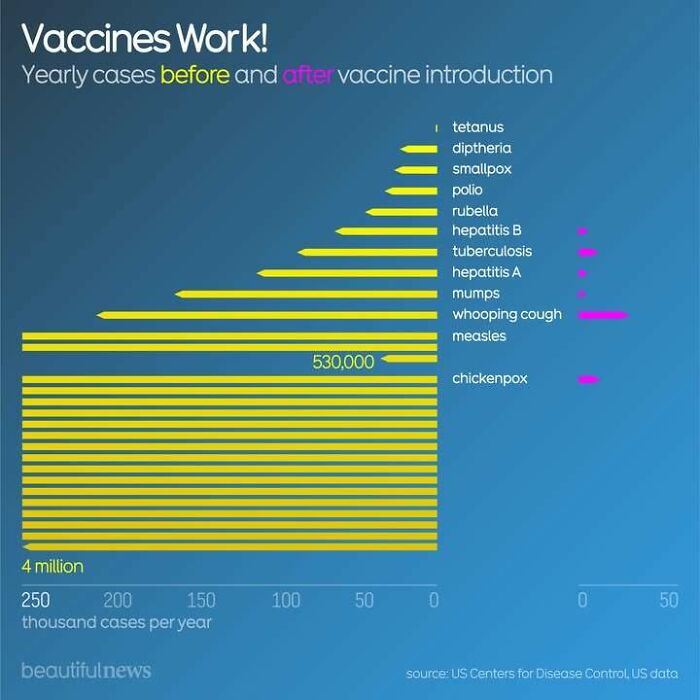 Infographic showing data on vaccine effectiveness with yearly cases before and after vaccine introduction.