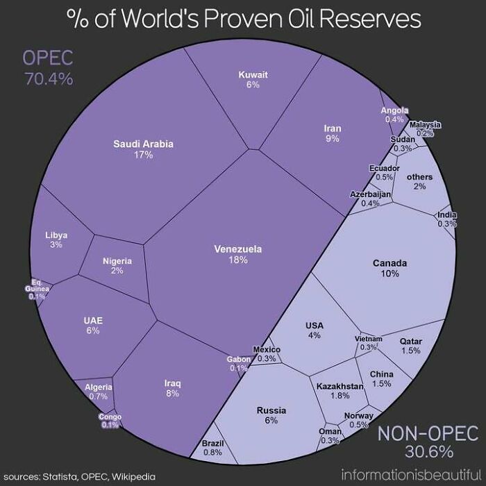 Infographic showing the percentage of the world’s proven oil reserves divided between OPEC and Non-OPEC countries.