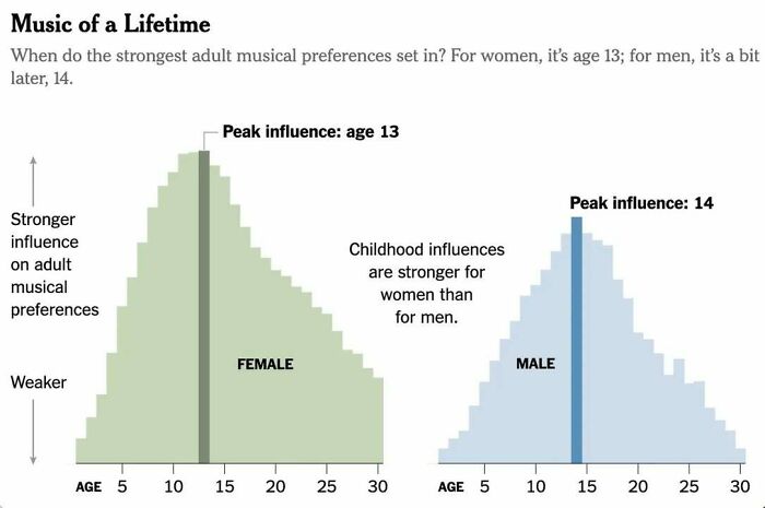 Infographic showing music preference influences by age and gender with peak influence at 13 for females and 14 for males.