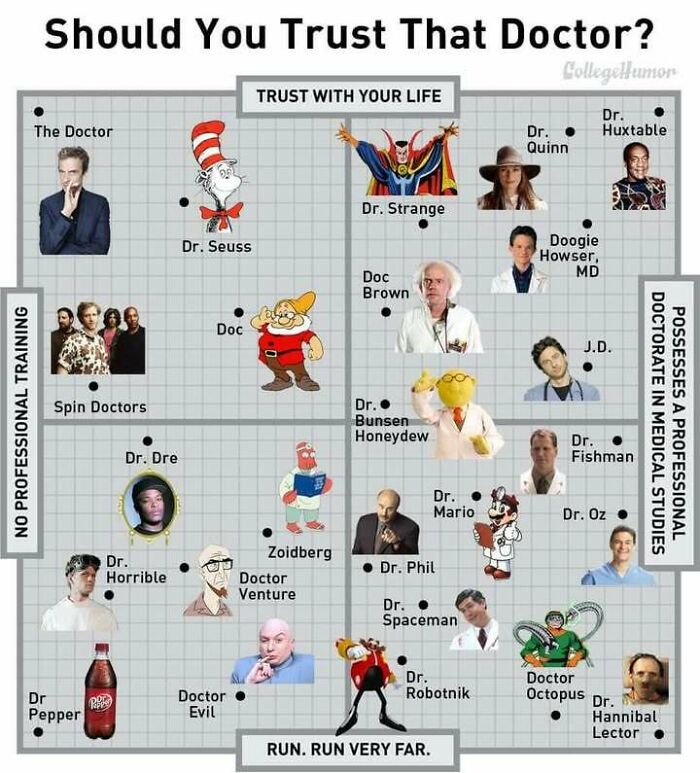Infographic categorizing doctors by trustworthiness and medical training in interesting data that might change your perspective on things.