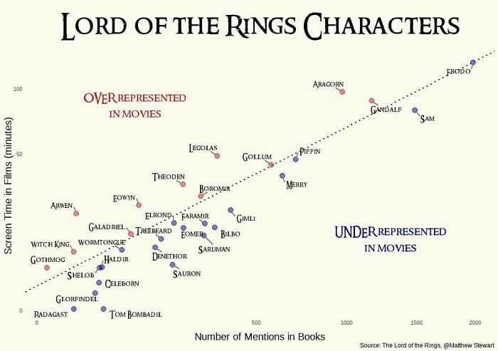 Scatter plot infographic showing Lord of the Rings characters' screen time versus book mentions highlighting over and under representation in movies.