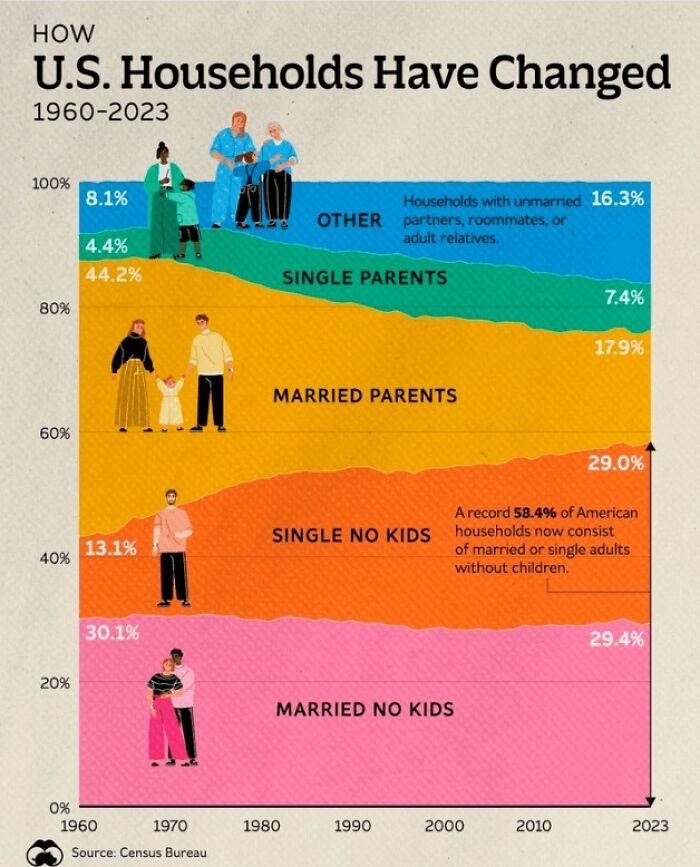 Infographic showing how U.S. households have changed from 1960 to 2023 with data on family and living arrangements.