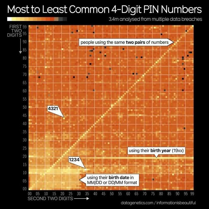Heatmap infographic showing the most to least common 4-digit PIN numbers based on analyzed data breaches.