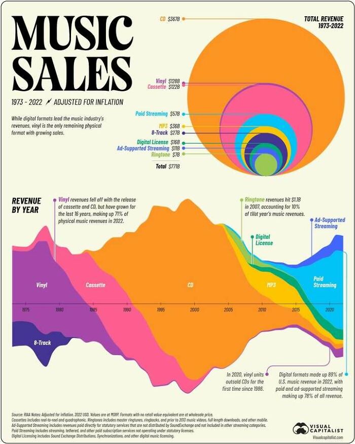 Infographic showing music sales trends and revenue by format from 1973 to 2022 with data visualization circles and graphs.