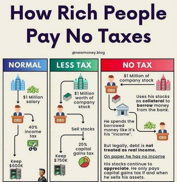 Infographic explaining how rich people pay no taxes using company stock and borrowing strategies in financial data.