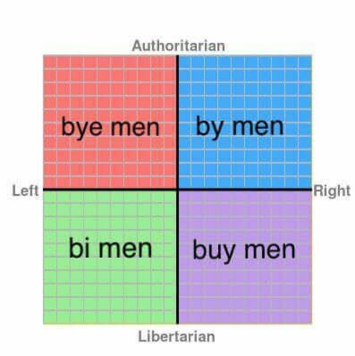 Colored political compass infographic with wordplay on men in authoritarian, left, right, and libertarian quadrants reflecting interesting infographics.