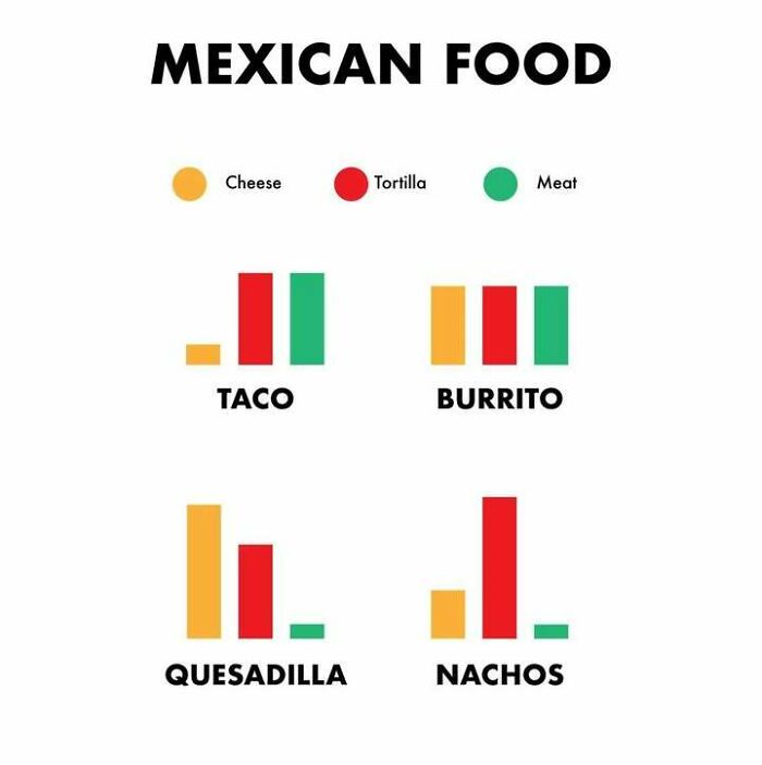 Infographic showing ingredient proportions of Mexican food items with cheese, tortilla, and meat in tacos, burritos, quesadillas, and nachos.