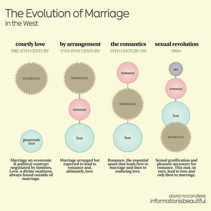 Infographic showing the evolution of marriage with data on love, romance, s*x, and societal changes over centuries.