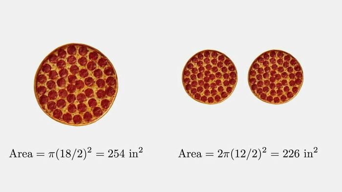 Comparison of pizza areas using infographics and data, illustrating perspective changes with circle size calculations.