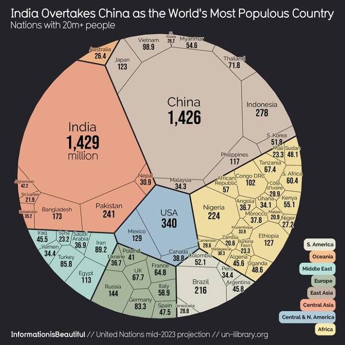 Infographic showing global population distribution of countries with over 20 million people, highlighting data insights and perspectives.