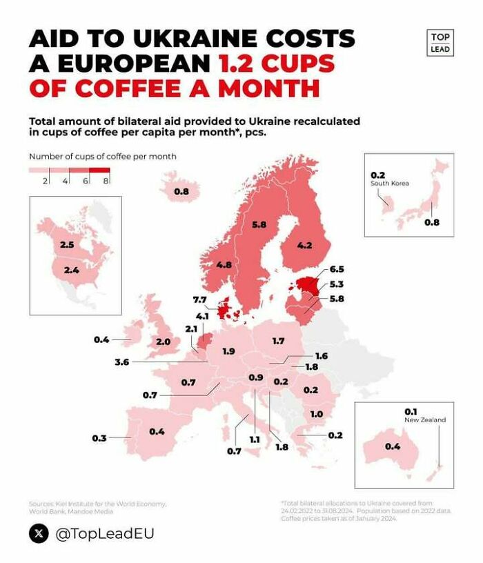 Infographic showing aid to Ukraine in cups of coffee per month across countries with data and perspective insights.