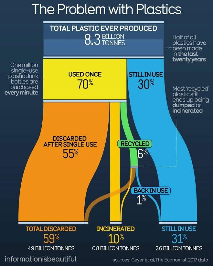 Infographic showing plastic production and usage with stats on single-use, recycling, incineration, and plastics still in use.