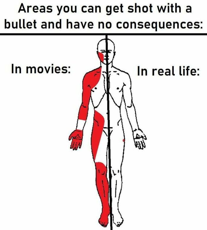 Infographic showing differences in areas of the body where being shot has no consequences in movies versus real life.