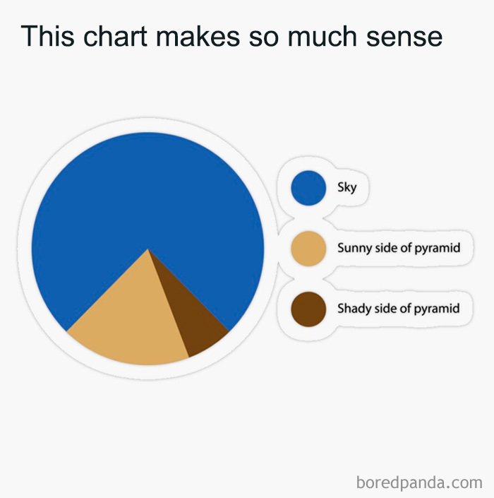Pie chart humorously illustrating sky, sunny side, and shady side of a pyramid, showcasing weird internet moments captured in screenshots.