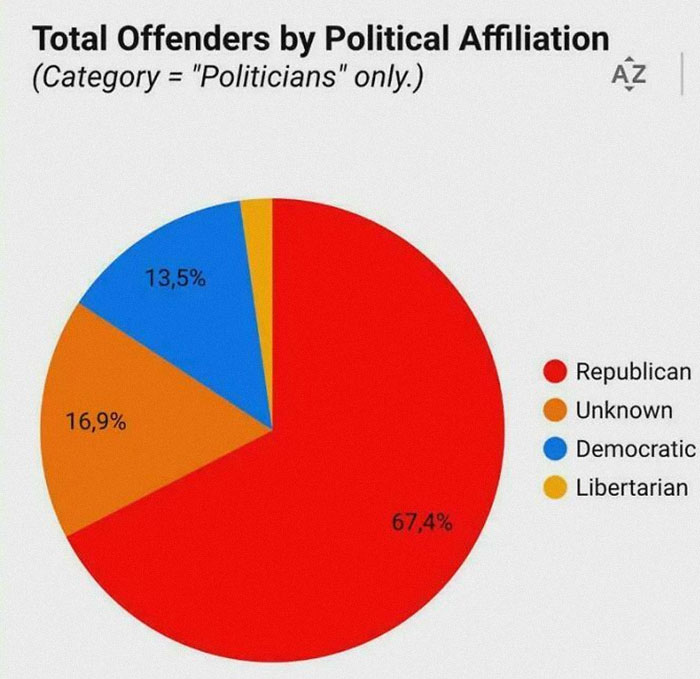 Pie chart showing total offenders by political affiliation with majority Republican at 67.4%, followed by unknown, Democratic, and Libertarian.
