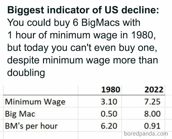 Table showing decline in Big Mac purchasing power from minimum wage with data from 1980 and 2022, highlighting modern life boring dystopia.