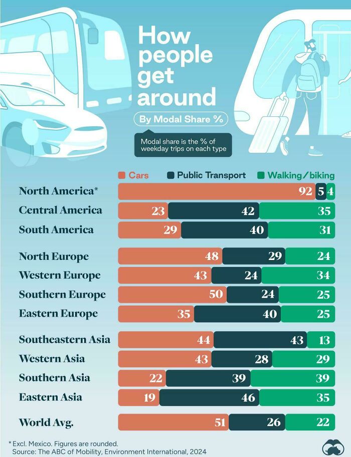 Chart showing modal share percentages of how people get around by cars, public transport, and walking/biking in parts of the world.