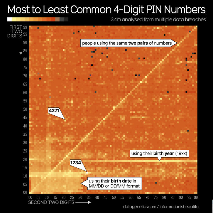 Heatmap chart showing most to least common 4-digit PIN numbers analyzed from global data breaches.
