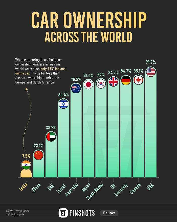 Bar chart showing car ownership percentages across parts of the world, highlighting variations in household car ownership.
