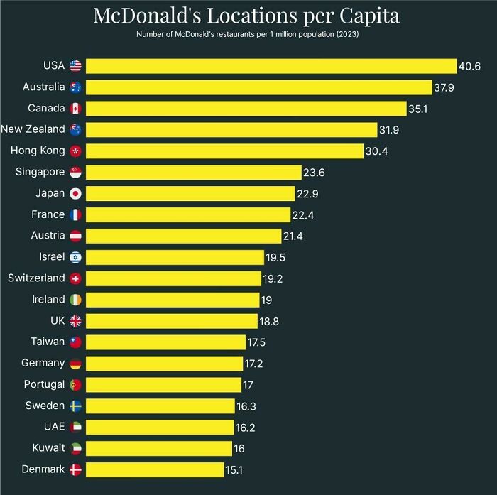 Bar chart showing McDonald's locations per capita by country in 2023, part of informative charts about parts of the world.