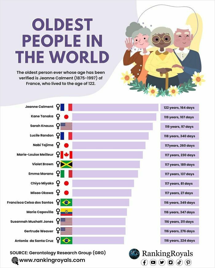 Chart showing the oldest people in the world with verified ages from different countries and their lifespans.
