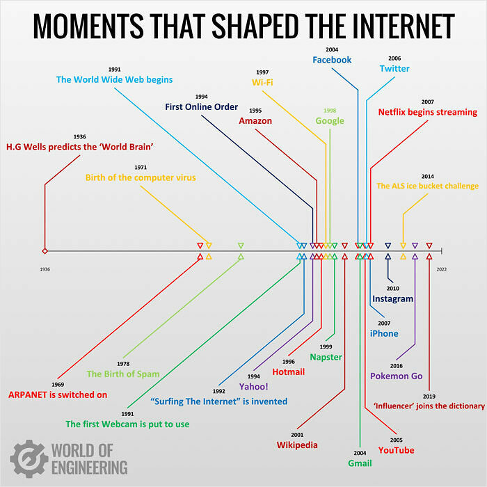 Timeline chart showing key moments that shaped the internet with dates and milestones in technology and communication.