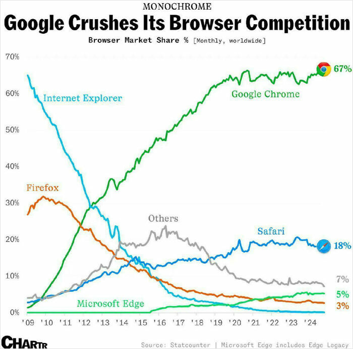 Browser market share chart showing Google Chrome dominance and trends of Internet Explorer, Firefox, Safari, and Microsoft Edge.