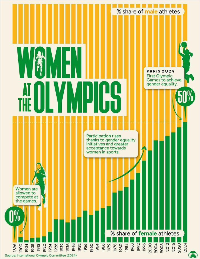 Chart showing the rising percentage of female athletes at the Olympics, highlighting gender equality progress in global sports.
