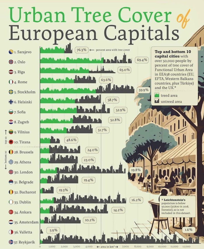 Chart showing urban tree cover percentages in European capitals with population over 50,000 in parts of the world.
