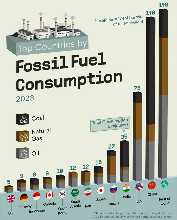 Bar chart showing top countries by fossil fuel consumption in 2023, including coal, natural gas, and oil usage.