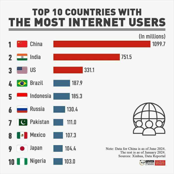 Top 10 countries with the most internet users in millions, showing global internet usage statistics and parts of the world data.