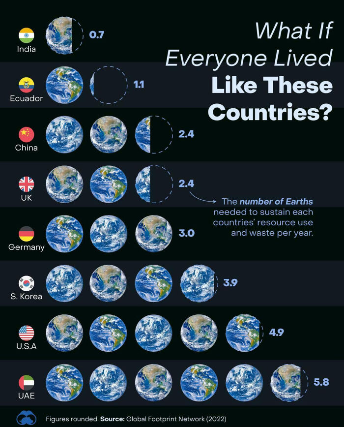 Chart showing the number of Earths needed to sustain resource use by countries, highlighting parts of the world.