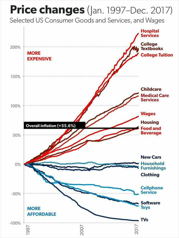 Chart showing price changes in US consumer goods and services with inflation trends from 1997 to 2017 in parts of the world.
