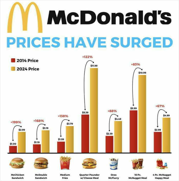 Chart showing McDonald's price increases from 2014 to 2024 for various menu items and parts of the world trends.