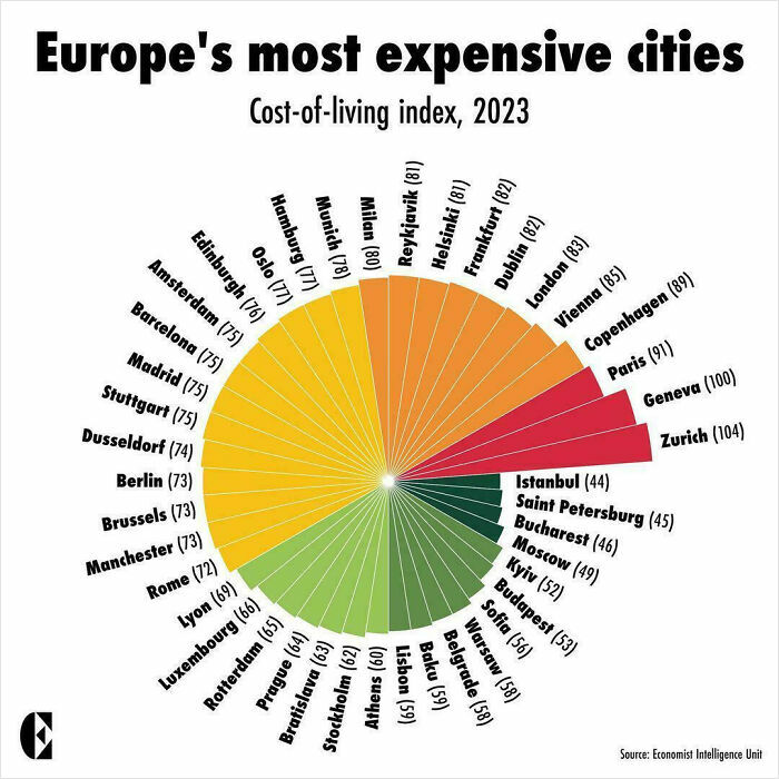 Chart showing Europe's most expensive cities in 2023 based on cost-of-living index with detailed country comparisons.