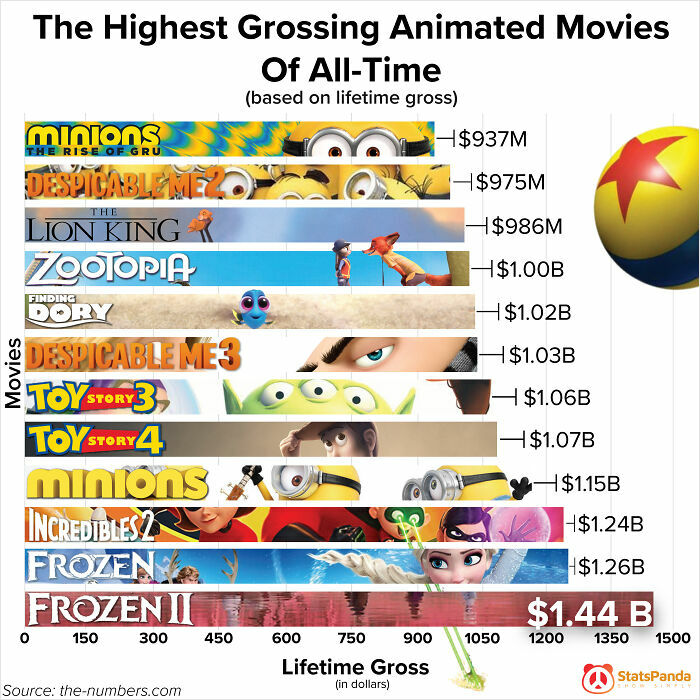 Bar chart showing highest grossing animated movies worldwide by lifetime gross revenue in dollars.