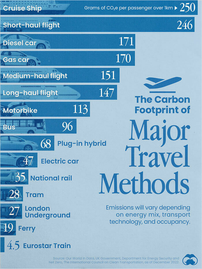 Bar chart showing carbon footprint of major travel methods with grams of CO2 emissions per passenger over 1 km.