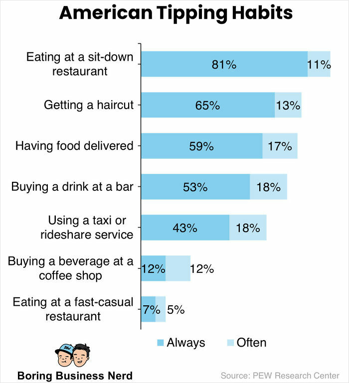 Chart showing American tipping habits across various services with percentages for always and often tipping for parts of the world insights.