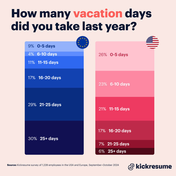 Bar chart comparing vacation days taken last year by employees in Europe and the USA, highlighting parts of the world differences.
