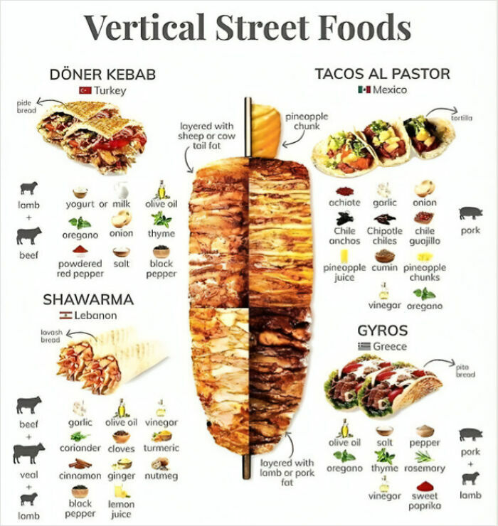 Chart showing ingredients and origins of popular vertical street foods from Turkey, Mexico, Lebanon, and Greece with visuals.