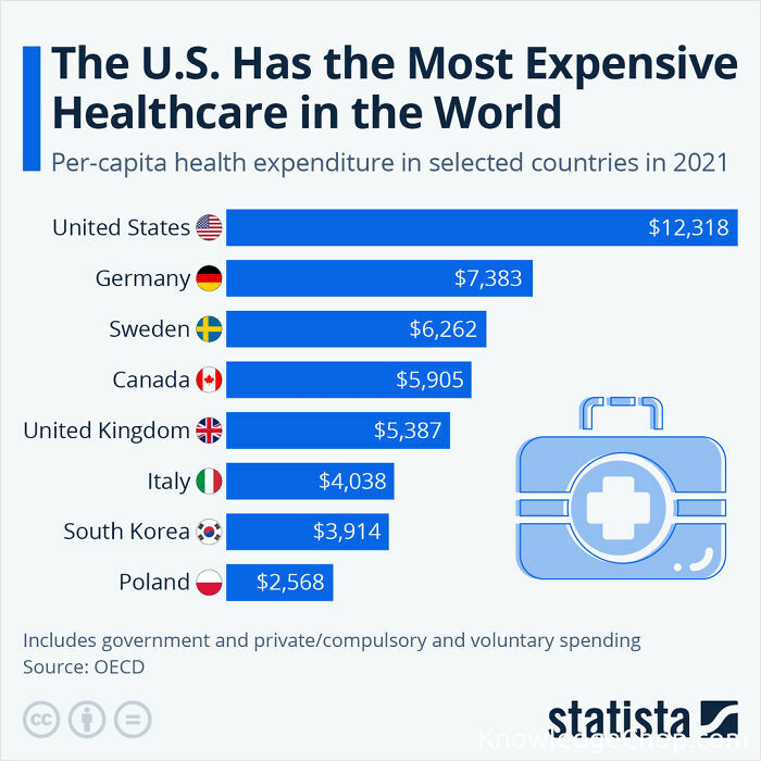 Bar chart showing per-capita health expenditure in selected countries, highlighting the most expensive healthcare worldwide.