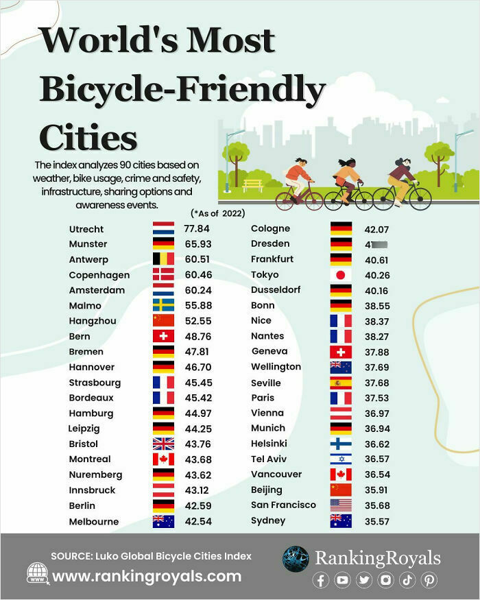 Chart showing the world’s most bicycle-friendly cities ranked by weather, bike usage, safety, and infrastructure in 2022
