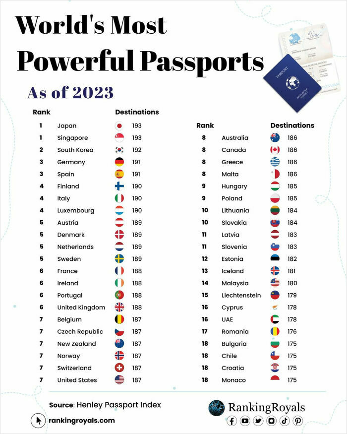 Chart showing the world's most powerful passports ranked by number of visa-free travel destinations in 2023.