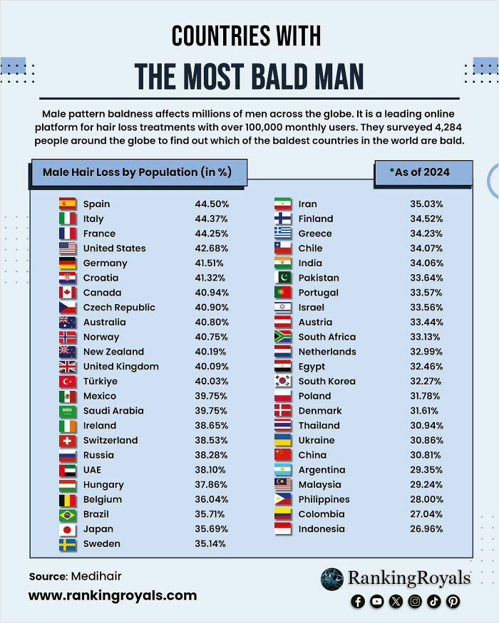 Chart showing countries with the highest male hair loss percentages around the world, part of informative charts about parts of the world.