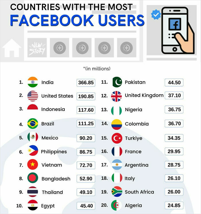 Chart showing countries with the most Facebook users in millions, highlighting global social media usage by parts of the world.