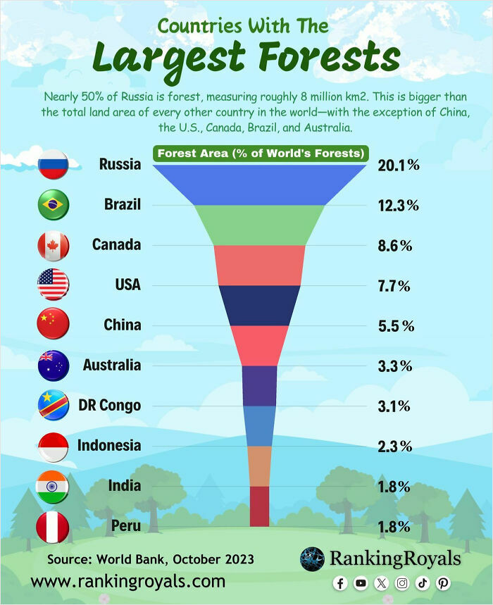 Chart showing countries with the largest forests by forest area percentage of the world's forests in 2023.
